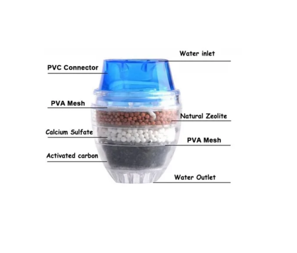 Filtro purificador de agua bioenergético para grifo: capas de carbón activado, zeolita y sulfato de calcio.