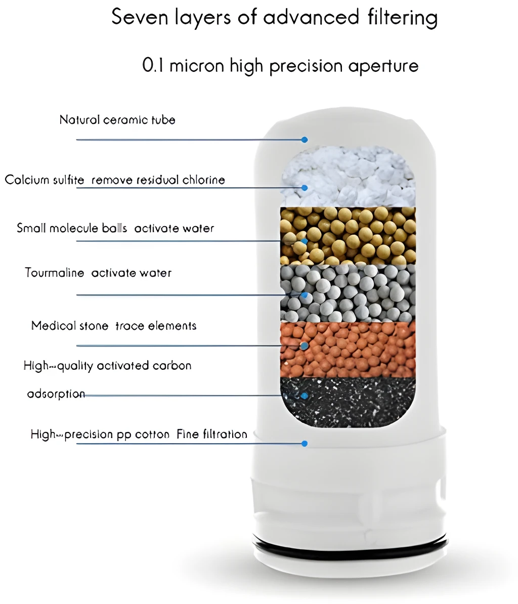 Set de 3 repuestos para filtro de agua, mostrando capas de filtración: cerámica, calcio, bolitas, turmalina, piedra, carbón activado y algodón.