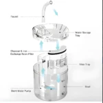 Diagrama de bebedero para mascotas con piezas: fuente, filtro, bomba y recipiente.