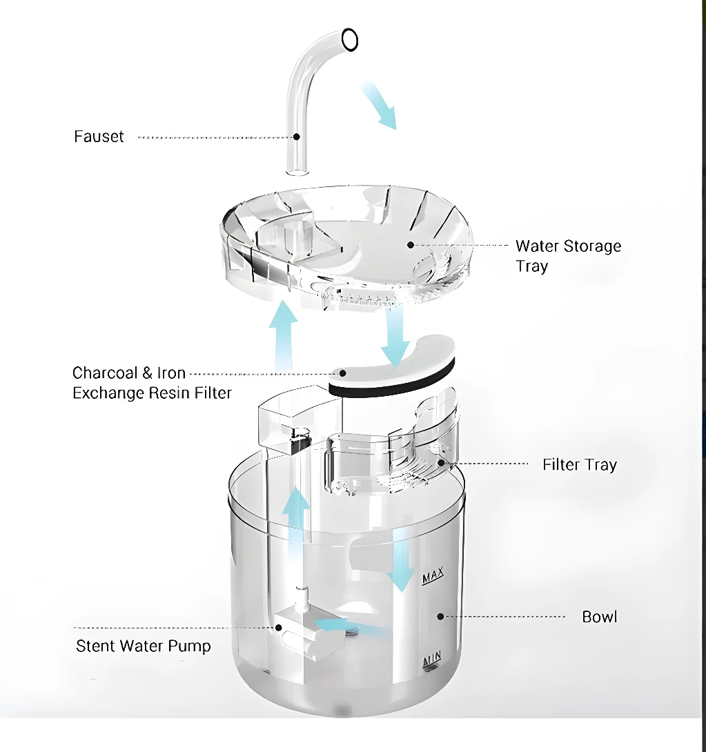 Diagrama de bebedero para mascotas con piezas: fuente, filtro, bomba y recipiente.