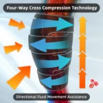 Faja de compresión para pantorrilla, tecnología de compresión de cuatro vías, con flechas azules y naranjas, asistencia de movimiento de fluidos.
