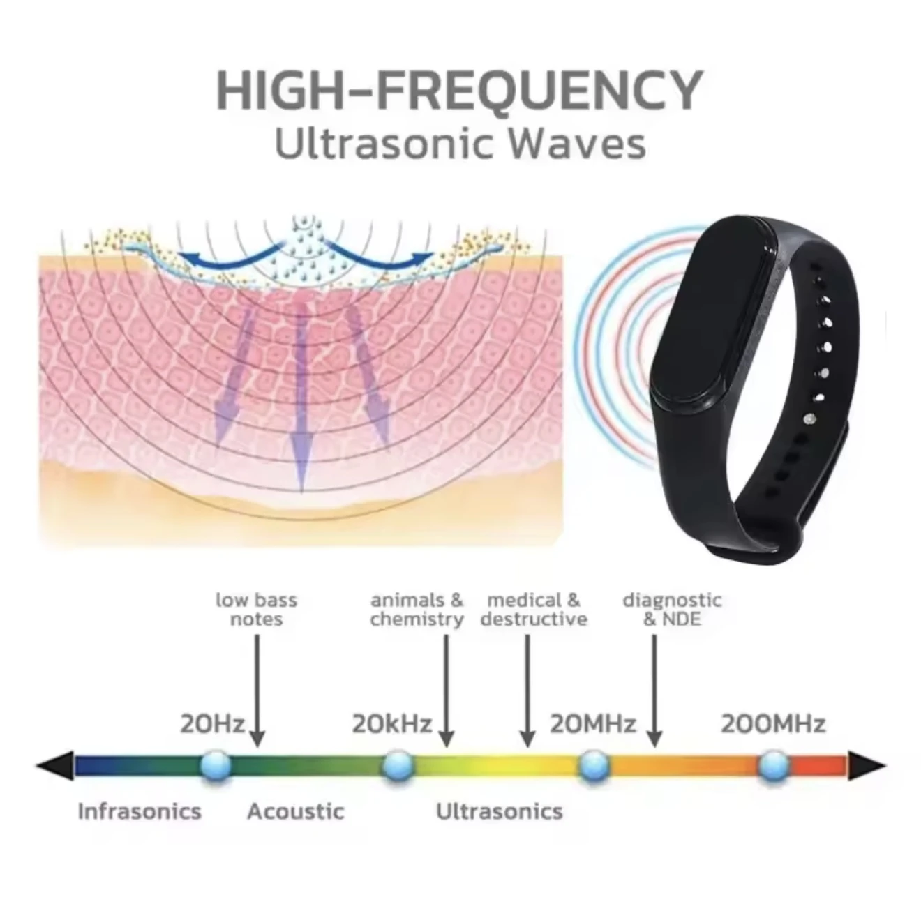 Pulsera repelente de mosquitos ultrasónica con ondas de alta frecuencia, muestra de ondas y accesorio tecnológico.