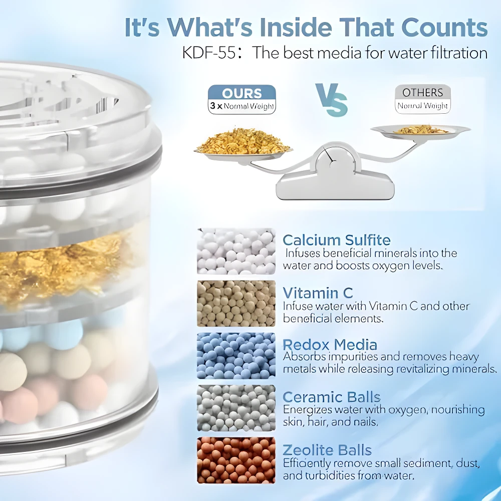Filtro para ducha con 5 capas de esferas minerales y KDF-55. Incluye comparativa de peso del medio filtrante y beneficios de purificación para el agua.