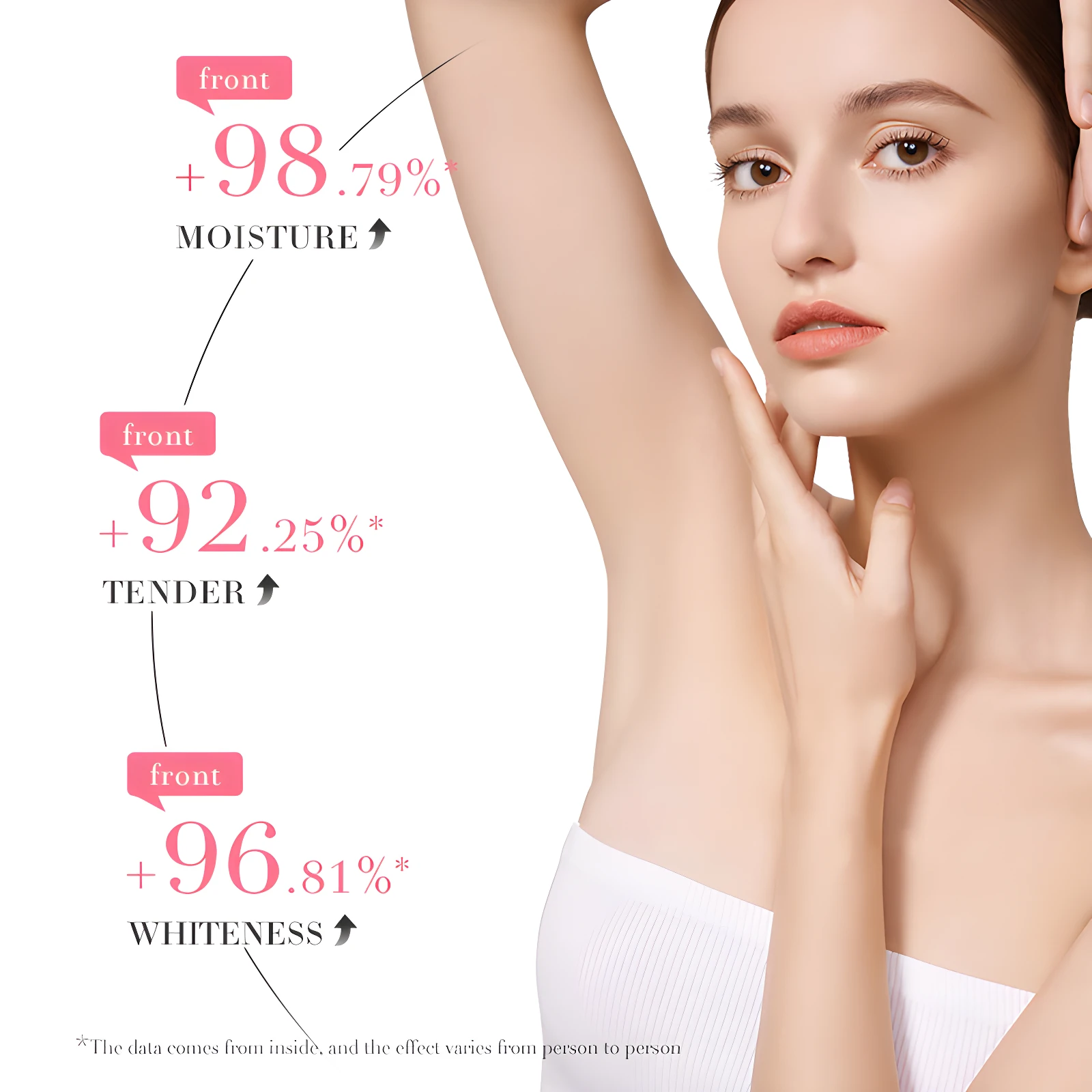 Mujer joven con piel de axila cuidada. Gel despigmentante aclara manchas. +98.79% humedad, +92.25% tersura, +96.81% blanqueamiento.