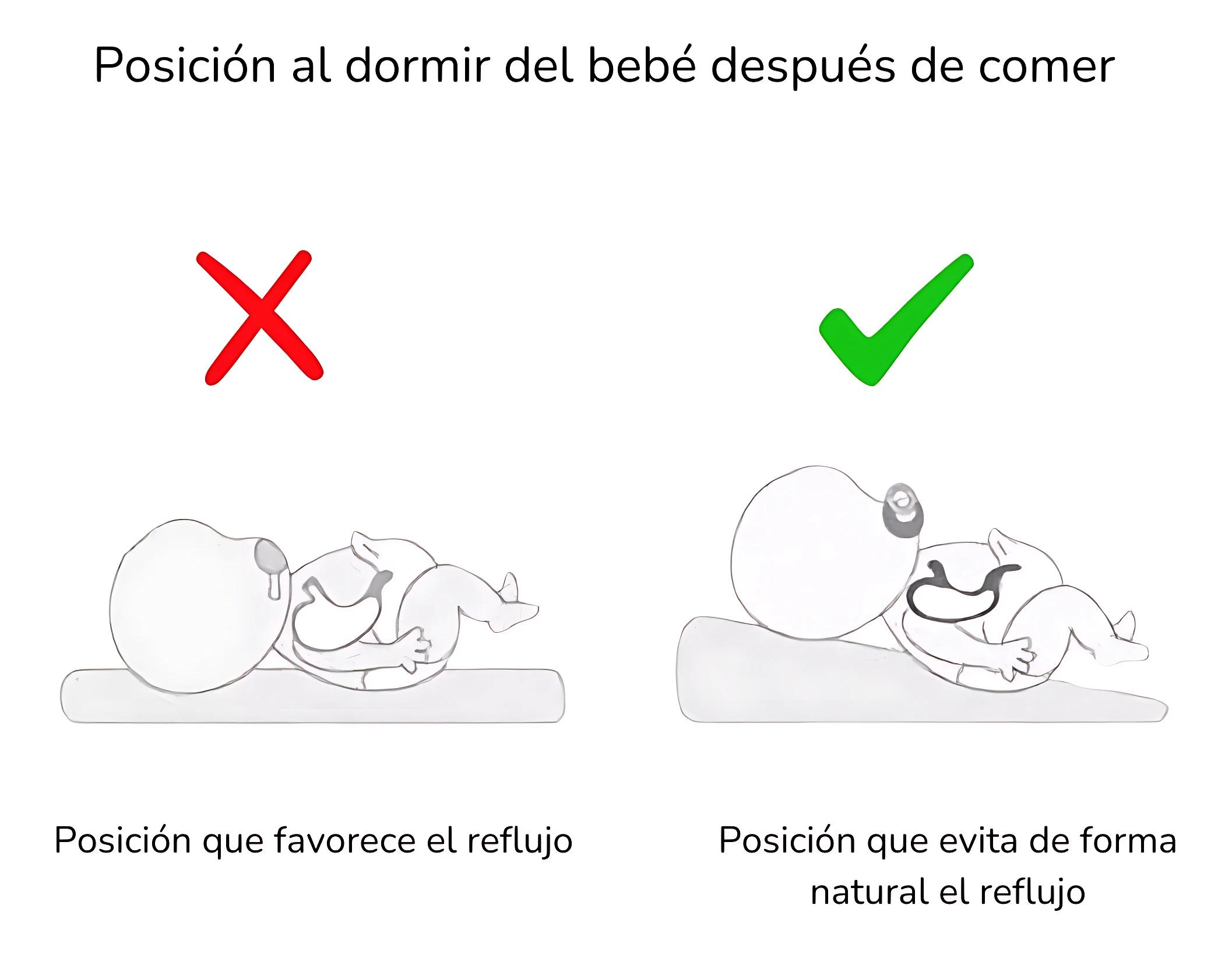 Almohada antireflujo para bebé: posición incorrecta (rojo) vs. posición correcta (verde) para dormir.