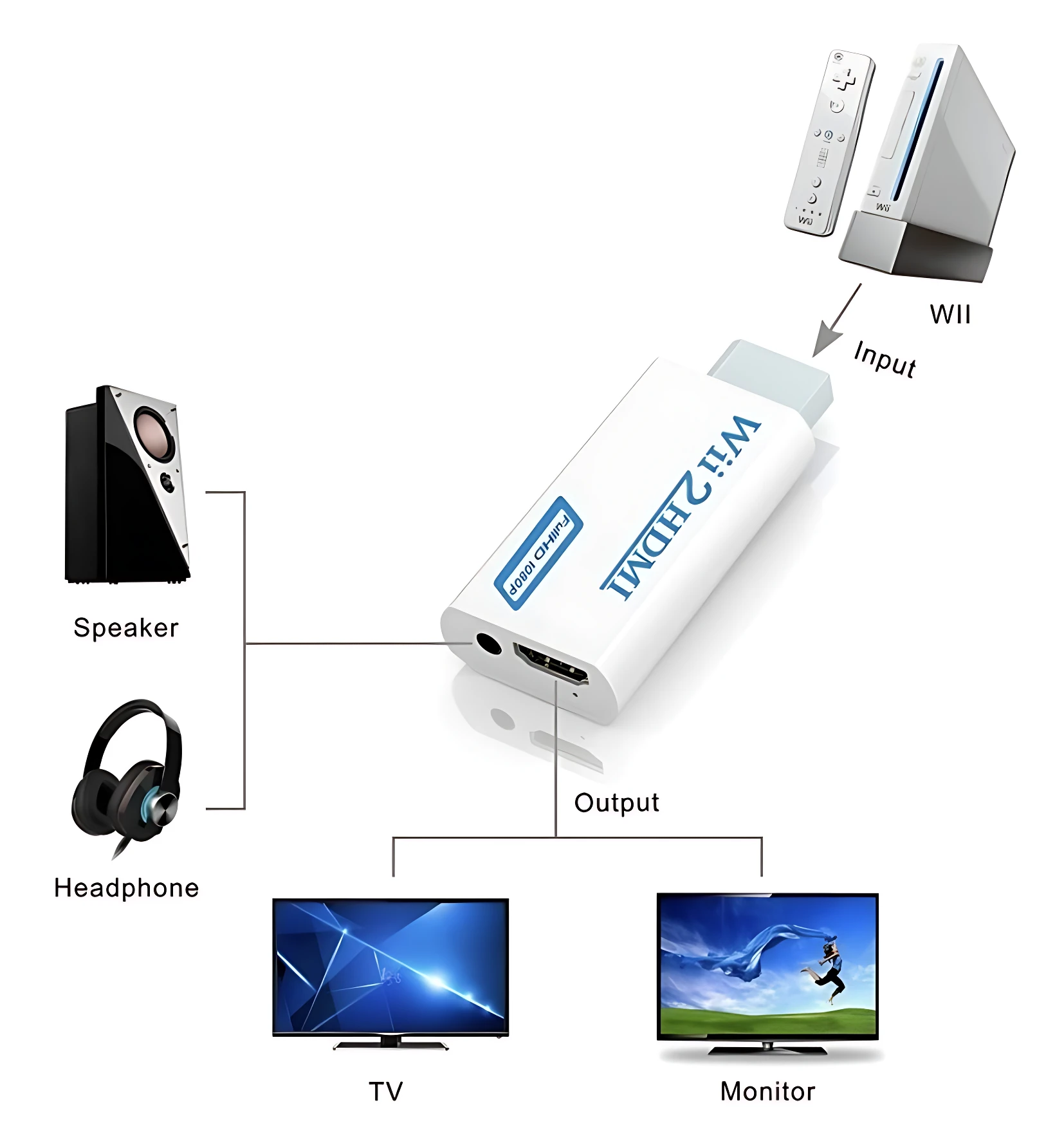 Adaptador HDMI blanco para Nintendo Wii, con salida Full HD y conexión a TV o monitor, incluye control remoto y cable de audio.