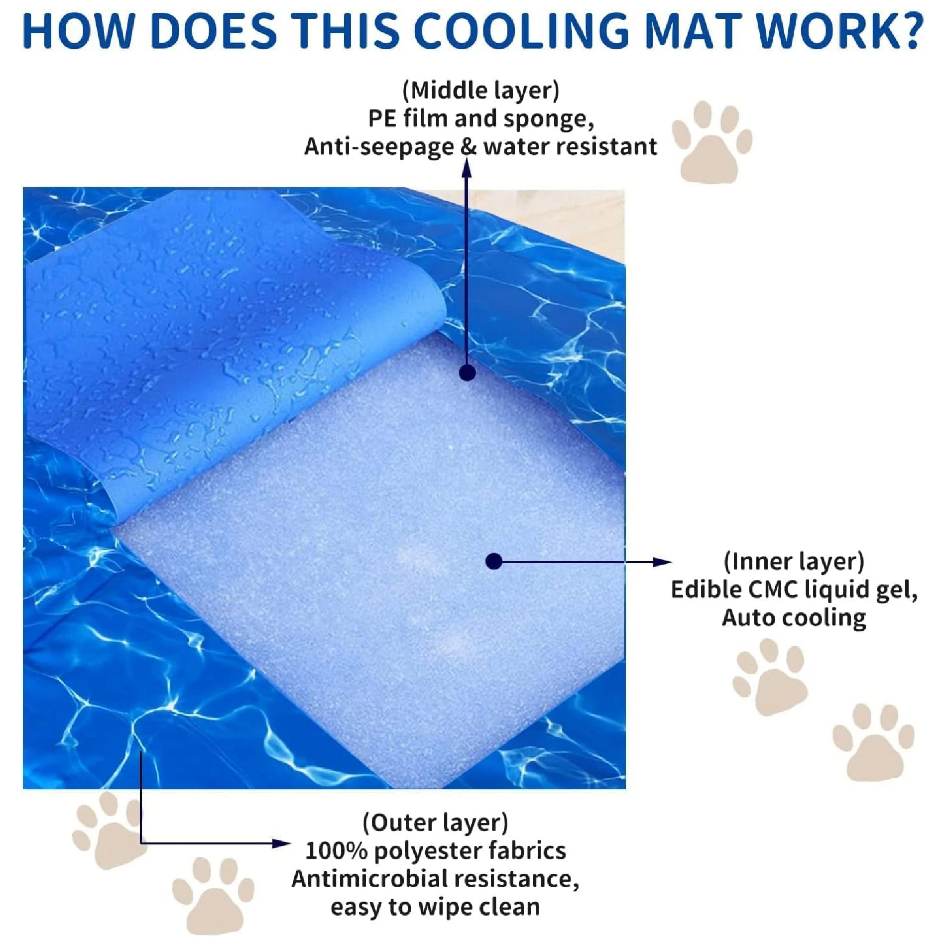 Tapete de gel frío para perros en azul, con capas visibles: exterior de poliéster, capa intermedia de espuma y PE, y núcleo de gel CMC autoenfriable, sobre superficie acuática.