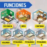 Diagrama isométrico en colores verde, naranja y azul mostrando funciones de un medidor láser: distancia, área, volumen y cálculos pitagóricos 1, 2 y 3, con líneas rojas y etiquetas explicativas sobre interiores de habitaciones.