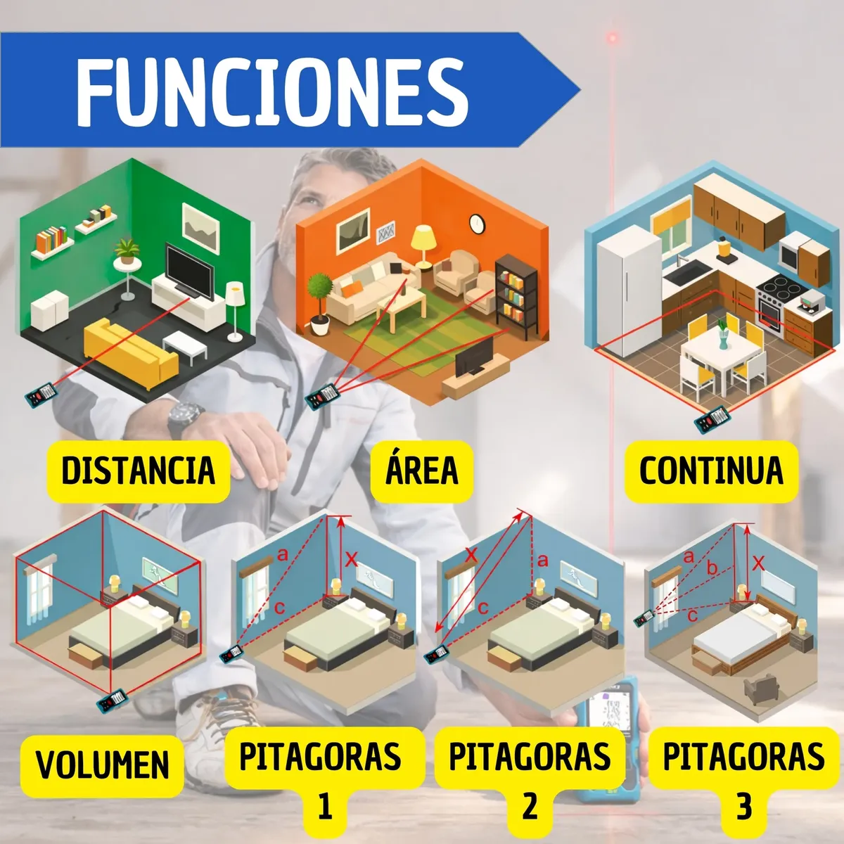 Diagrama isométrico en colores verde, naranja y azul mostrando funciones de un medidor láser: distancia, área, volumen y cálculos pitagóricos 1, 2 y 3, con líneas rojas y etiquetas explicativas sobre interiores de habitaciones.