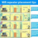 Infografía con ilustraciones en color que muestra consejos para colocar repetidor WiFi, con ejemplos de ubicación incorrecta y correcta, y explicaciones de señal débil o fuerte.