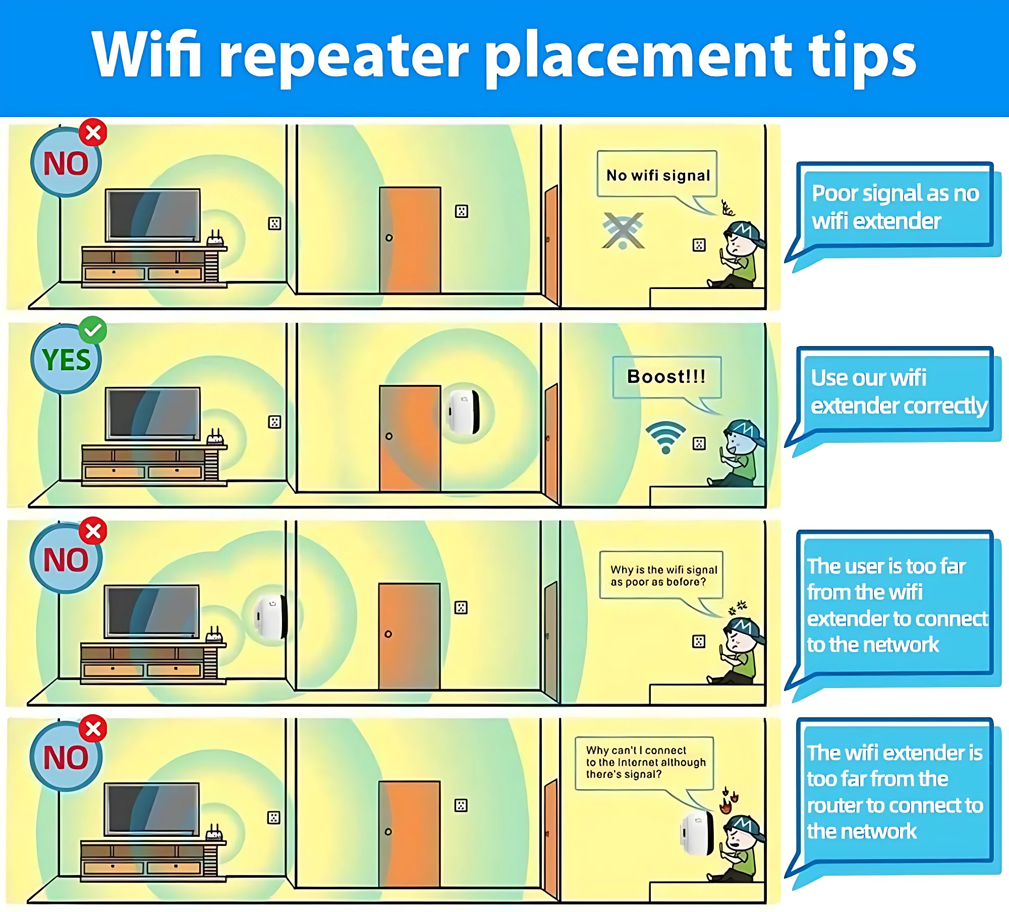 Infografía con ilustraciones en color que muestra consejos para colocar repetidor WiFi, con ejemplos de ubicación incorrecta y correcta, y explicaciones de señal débil o fuerte.