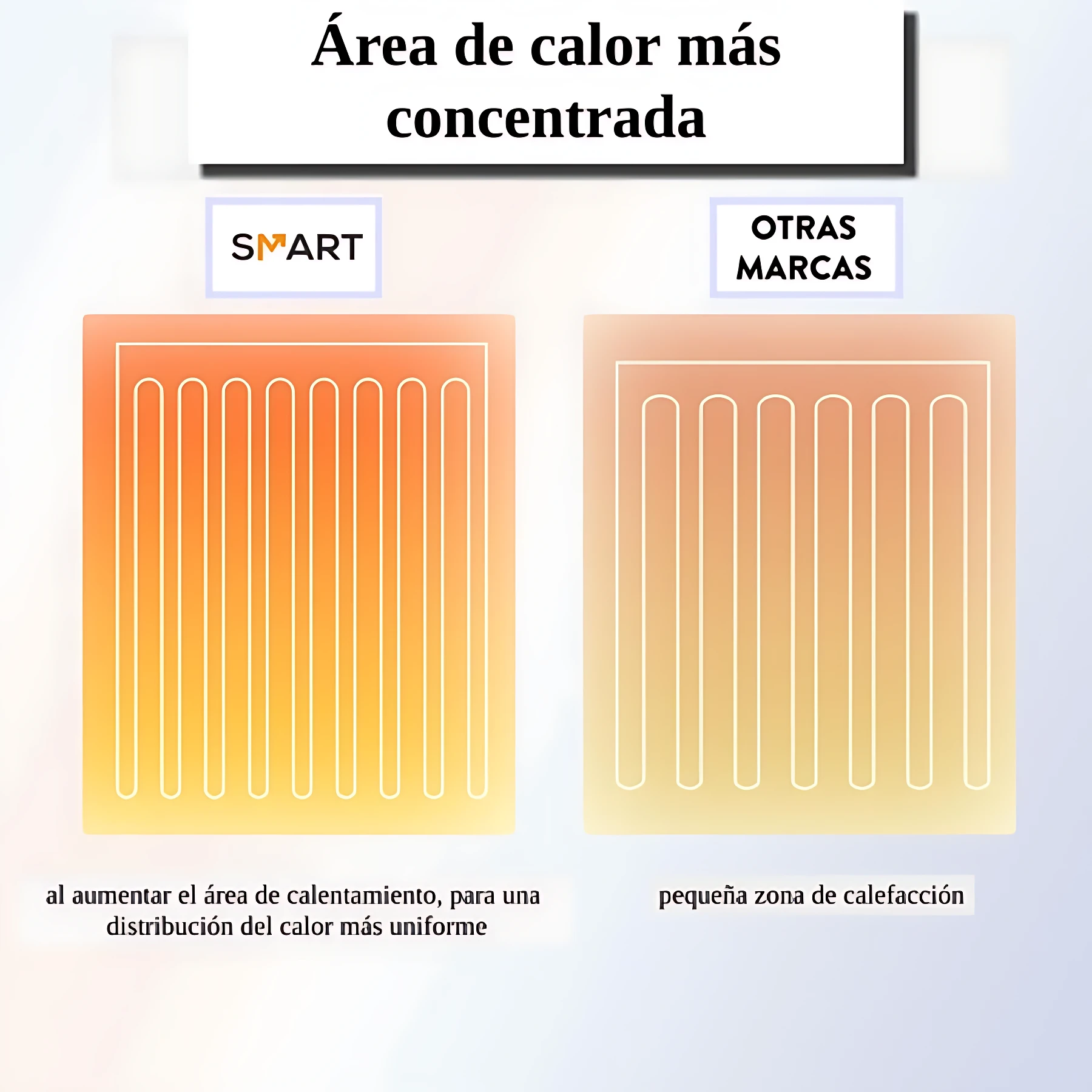 Diagrama comparativo de distribución del calor en cobija eléctrica: modelo SMART con calor uniforme frente a otras marcas con zona de calefacción pequeña.