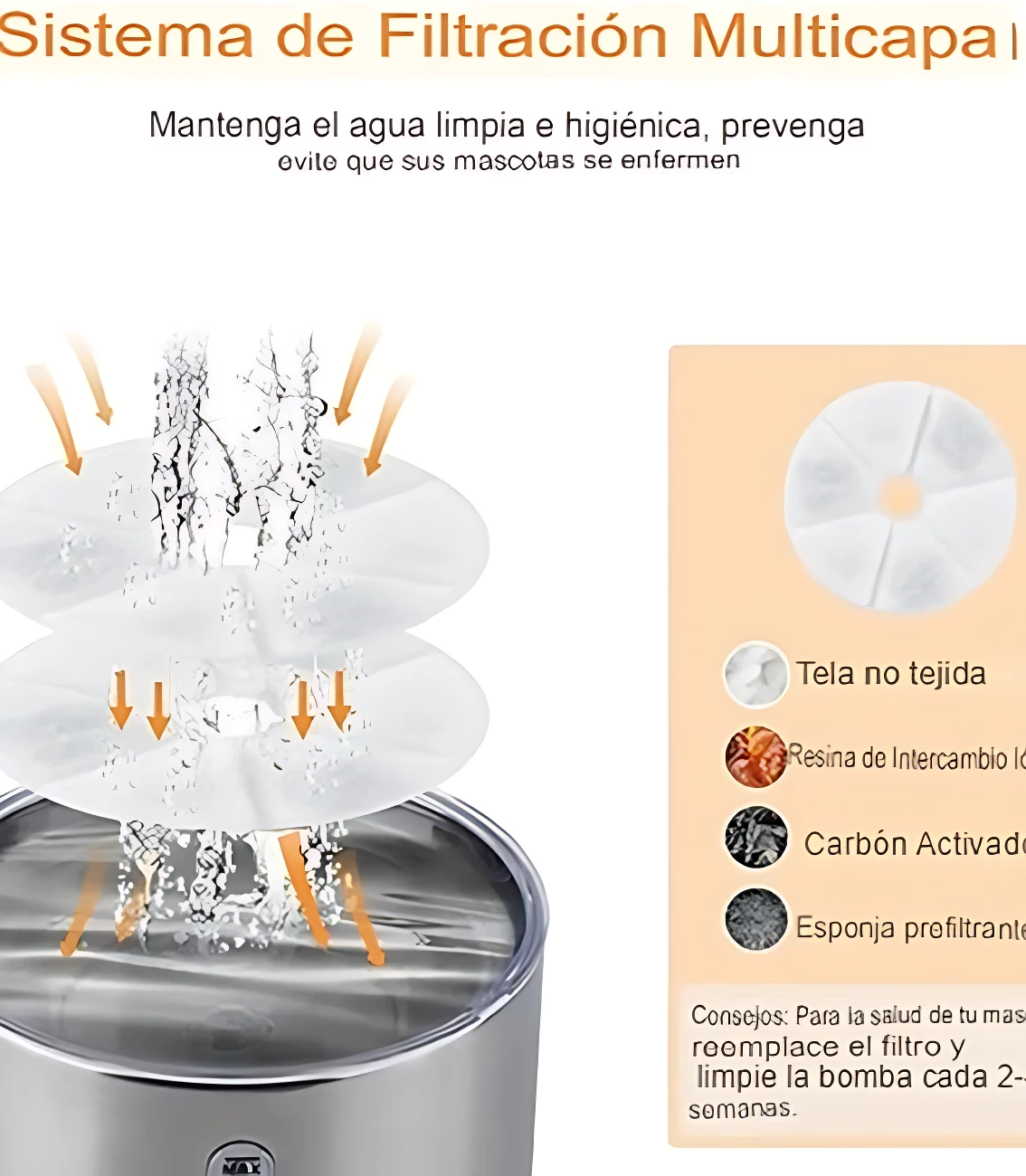 Diagrama del sistema de filtración multicapa de la fuente de agua automática para mascotas, mostrando capas de tela no tejida, resina de intercambio iónico, carbón activado y esponja prefiltante, con flechas que indican el flujo del agua hacia un depósito de acero inoxidable.