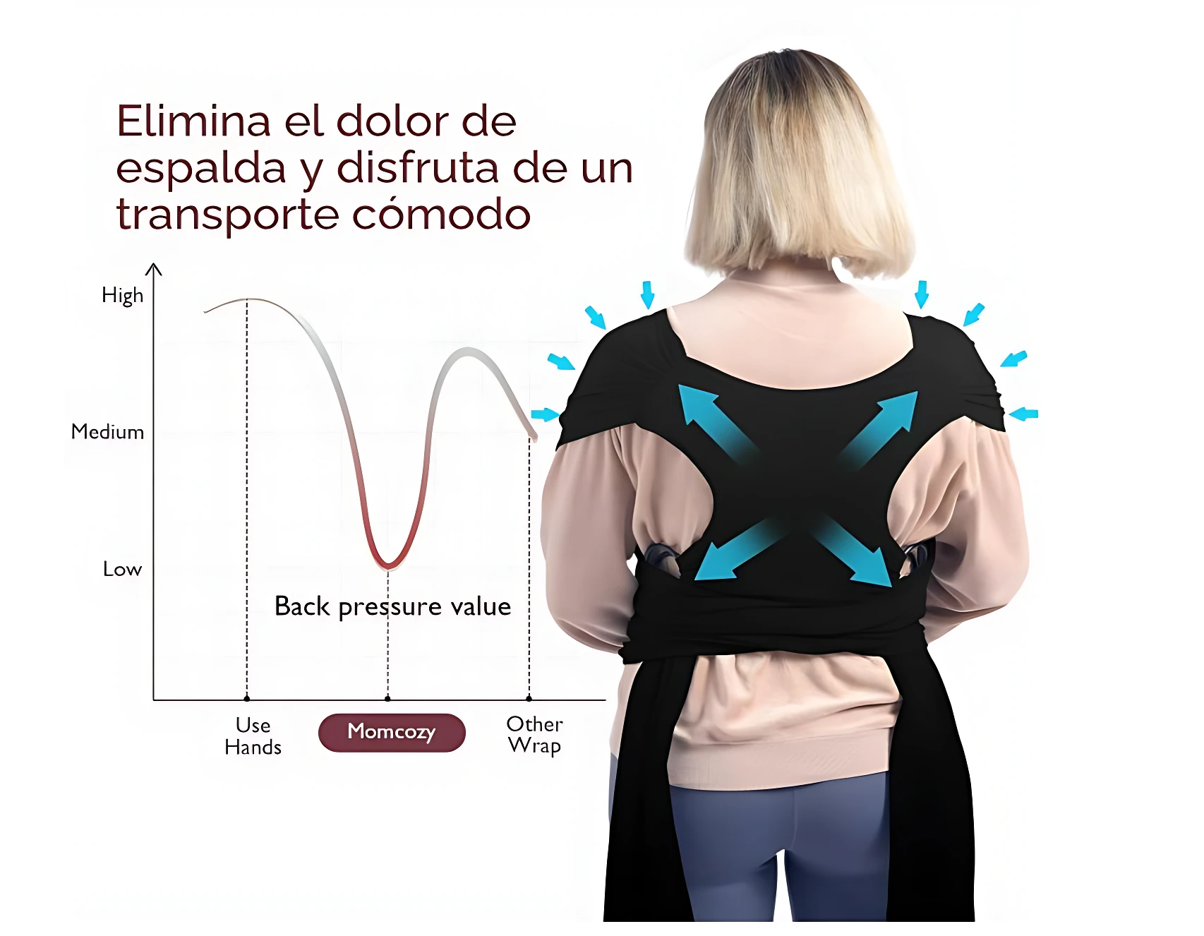 Vista posterior de fular portabebés negro con flechas azules indicando distribución de peso, sobre modelo con cabello rubio y ropa clara.