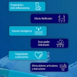 Gel frío MW en presentación rectangular azul con etiqueta blanca y logo de marca, acompañado de infografía que detalla beneficios como efecto unificador, función analgésica y propiedades hidratantes.