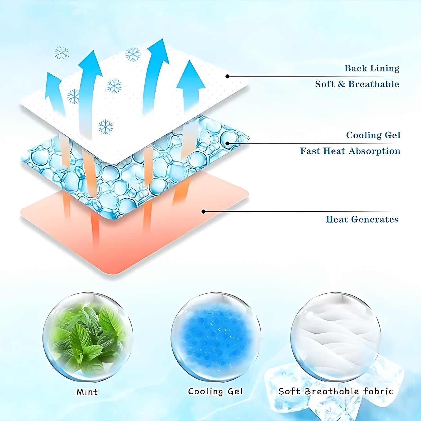 Diagrama de capas de parche migraña gel: base térmica, gel azul refrescante y tela transpirable con iconos de menta y frío.