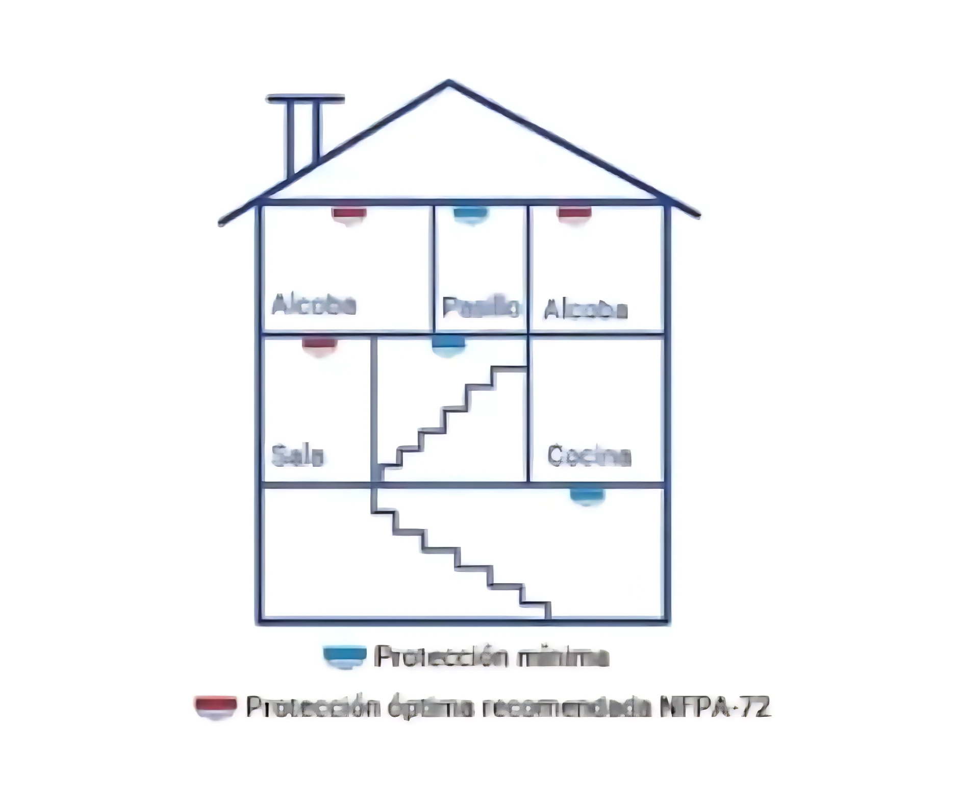 Esquema de distribución de sensores de humo en planta de vivienda, con ubicación recomendada en alcobas, pasillo, sala y cocina, según norma NFPA-72.