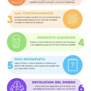 Infografía con siete parámetros para la gestión de garantías, detallando procesos de devolución, cambios y reportes de estado físico de productos.
