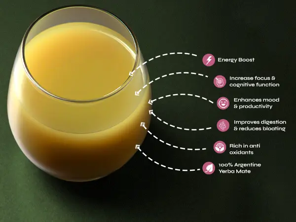 Vaso ovalado con bebida amarilla brillante y cremosa de yerba mate sobre fondo verde oscuro, señalando seis beneficios saludables.