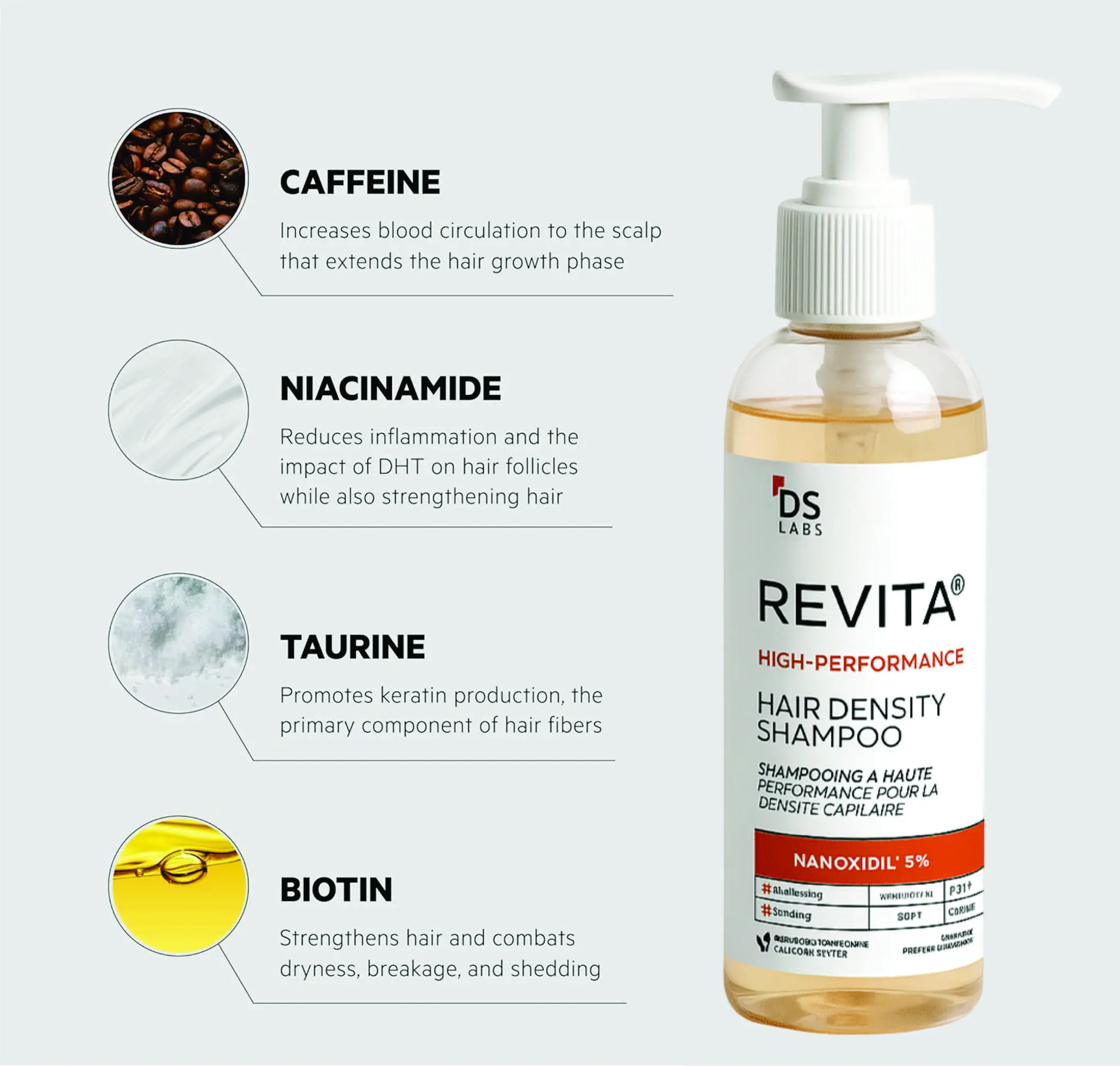 Shampoo anticaída Revita DS Laboratories de 120 ml en botella transparente con dispensador blanco, acompañado de infografía con ingredientes activos como cafeína y biotina.